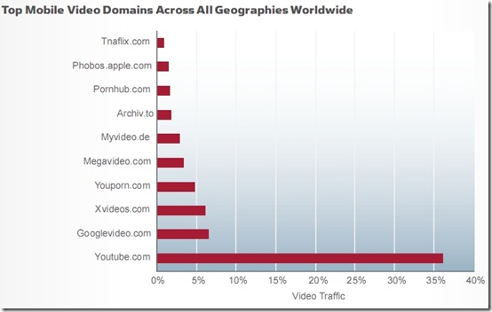 Top mobile video domains
