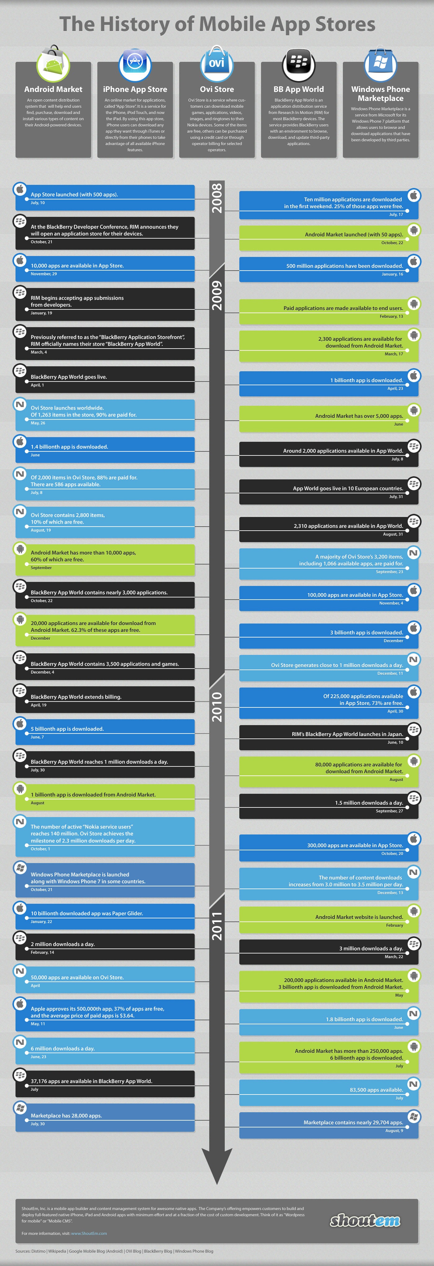 ShoutEm Creates a Timeline Infographic of All Five Mobile App Stores
