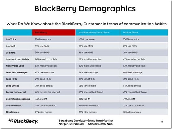 BlackBerry Demographics 2