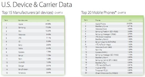 device and carrier data