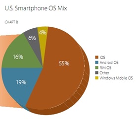 smartphone OS mix