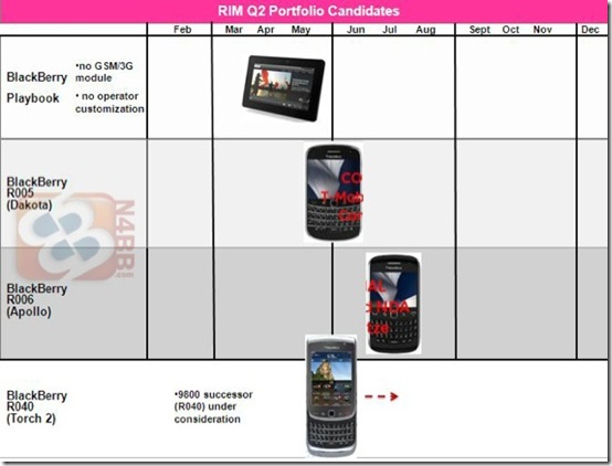 BlackBerry GSM 2011 Roadmap devices