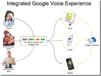 Google Voice Sprint
