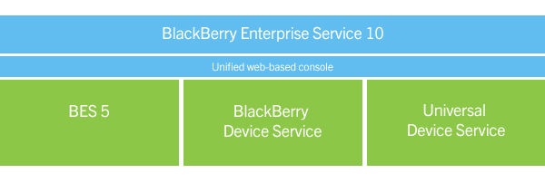 BlackBerry Enterprise Service